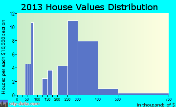 Brewster home values distribution