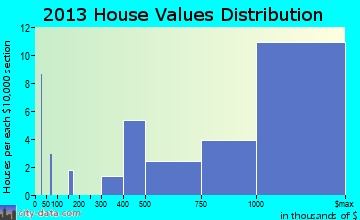 Bridgehampton home values distribution