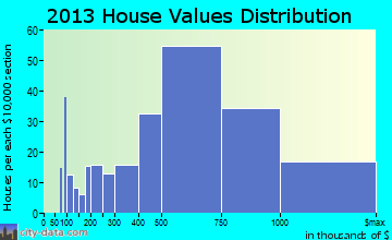 Briarcliff Manor home values distribution