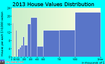 Bronxville home values distribution