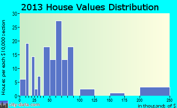 Brushton home values distribution