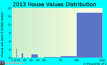 Brookville home values distribution