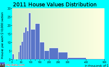 Brownville home values distribution