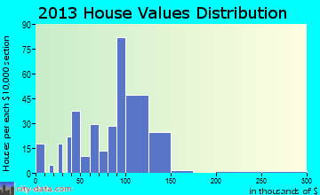 Brookland home values distribution