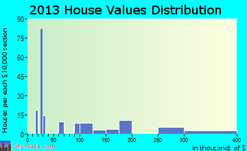 Calcium home values distribution