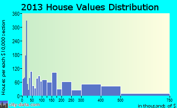 Calverton home values distribution