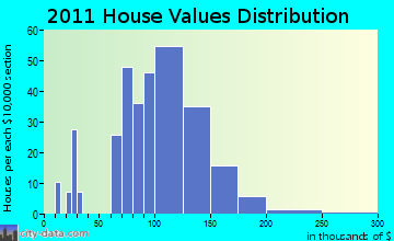Camillus home values distribution
