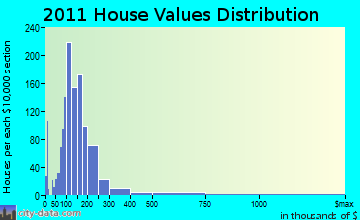 Canandaigua home values distribution
