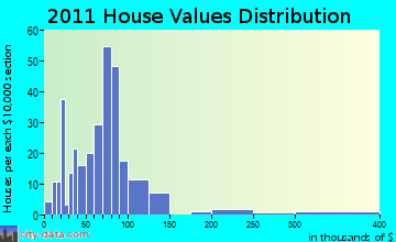 Candor home values distribution