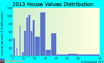 Canastota home values distribution
