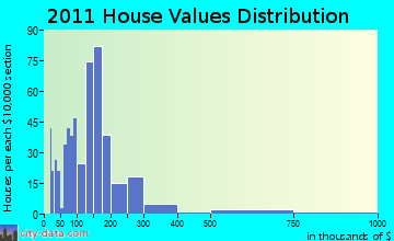 Canton, NY house values