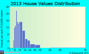 Cassadaga home values distribution
