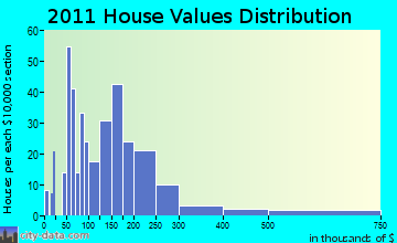 Catskill home values distribution