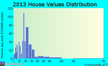 Bull Shoals home values distribution