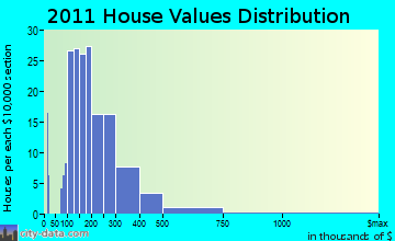 Cazenovia home values distribution