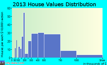 Cedarhurst home values distribution
