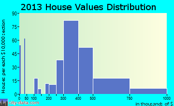 Center Moriches home values distribution