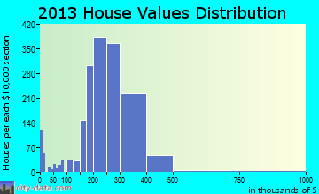 Central Islip home values distribution