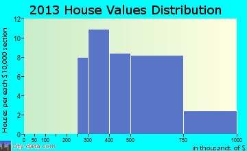 Chappaqua home values distribution