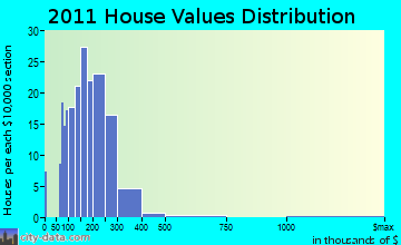 Chatham home values distribution