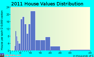 Cherry Valley home values distribution