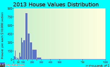 Cabot home values distribution