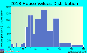 Chittenango home values distribution