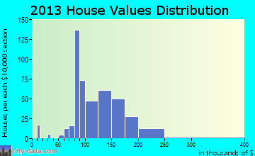 Churchville home values distribution
