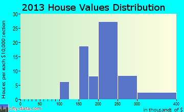 Claverack-Red Mills home values distribution