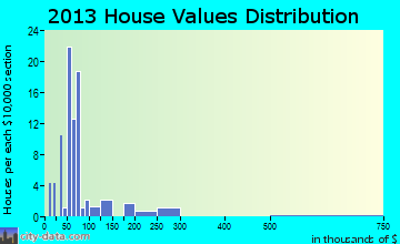 Clayville home values distribution