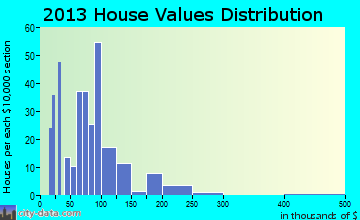 Cleveland home values distribution