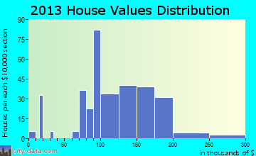 Clifton Springs home values distribution