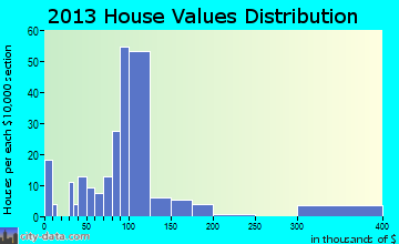 Caddo Valley home values distribution
