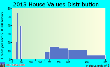 Clintondale home values distribution