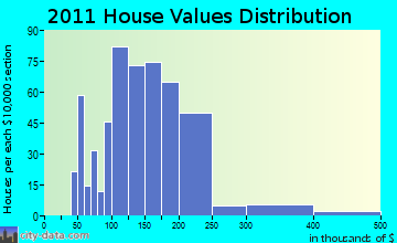 Cobleskill home values distribution