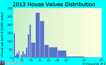 Cohoes home values distribution