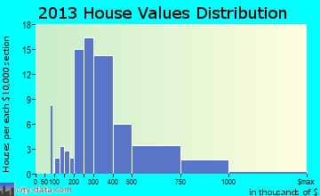 Cold Spring home values distribution