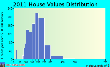 Colonie home values distribution