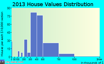 Congers home values distribution
