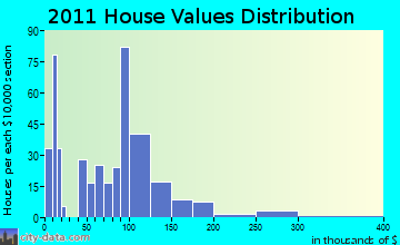 Constantia home values distribution