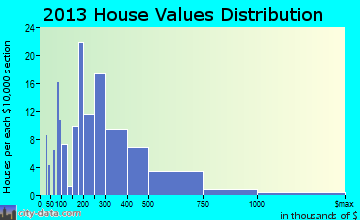 Cooperstown home values distribution