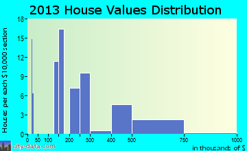 Copake Lake home values distribution