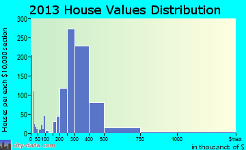 Copiague home values distribution