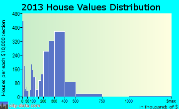 Coram home values distribution