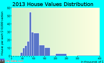 Corfu, NY house values