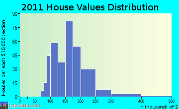 Coxsackie home values distribution