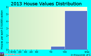 Cove Neck home values distribution