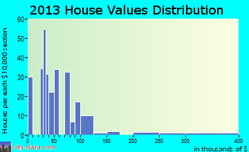 Calico Rock home values distribution