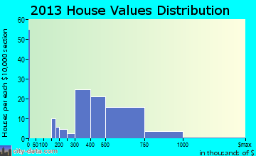 Crompond, NY house values