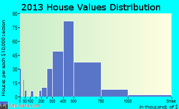 Croton-on-Hudson home values distribution